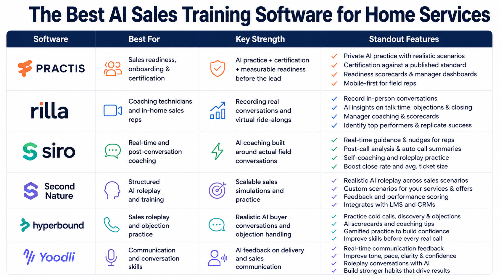 The Best AI Sales Training Software for Home Services