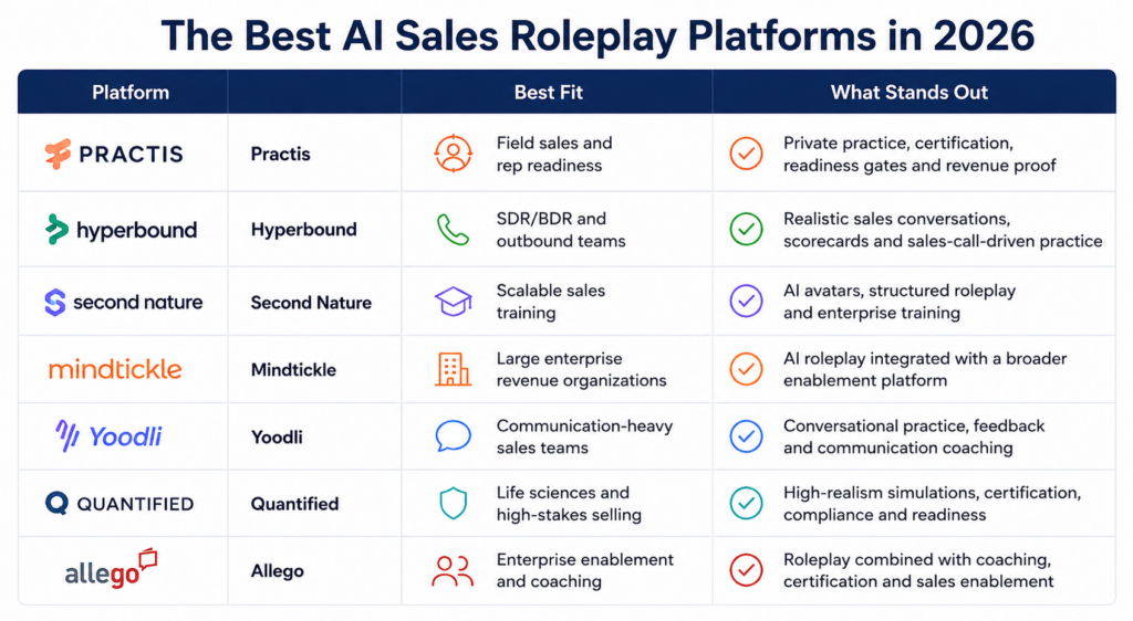 Top AI roleplay platforms for sales